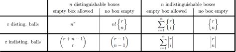 distributing identical balls in distinct boxes|how to distribute identical objects into distinct bins.